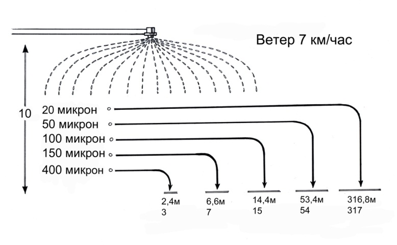 Пошхӯрии чакраҳои андозаашон гуногун ҳангоми суръати якхелаи шамол